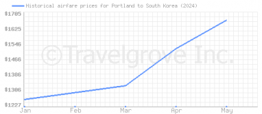 Price overview for flights from Portland to South Korea