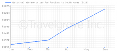 Price overview for flights from Portland to South Korea