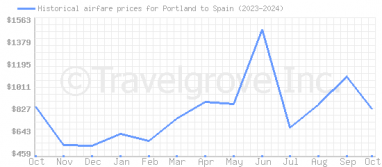 Price overview for flights from Portland to Spain