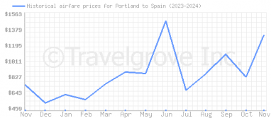 Price overview for flights from Portland to Spain