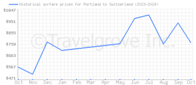 Price overview for flights from Portland to Switzerland