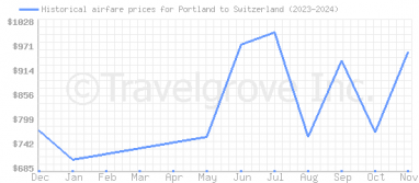 Price overview for flights from Portland to Switzerland