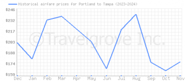 Price overview for flights from Portland to Tampa