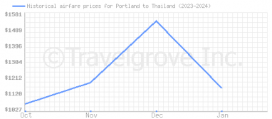 Price overview for flights from Portland to Thailand