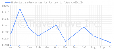 Price overview for flights from Portland to Tokyo