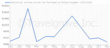 Price overview for flights from Portland to United Kingdom