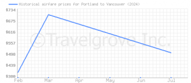 Price overview for flights from Portland to Vancouver