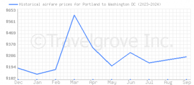 Price overview for flights from Portland to Washington DC