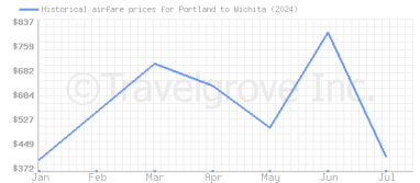 Price overview for flights from Portland to Wichita