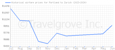 Price overview for flights from Portland to Zurich