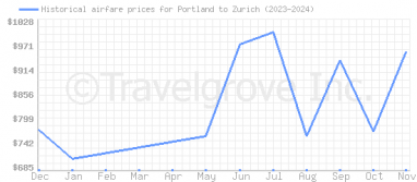 Price overview for flights from Portland to Zurich