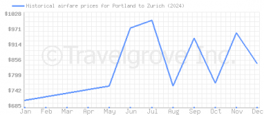 Price overview for flights from Portland to Zurich