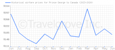 Price overview for flights from Prince George to Canada