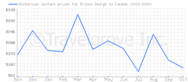 Price overview for flights from Prince George to Canada