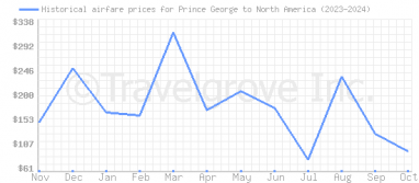 Price overview for flights from Prince George to North America