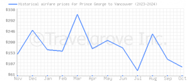 Price overview for flights from Prince George to Vancouver