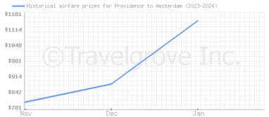 Price overview for flights from Providence to Amsterdam