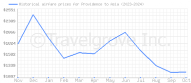 Price overview for flights from Providence to Asia