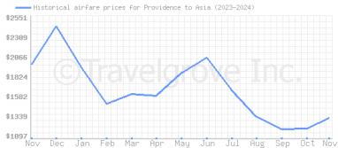 Price overview for flights from Providence to Asia