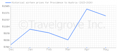 Price overview for flights from Providence to Austria