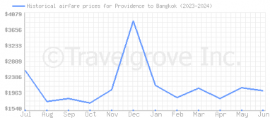 Price overview for flights from Providence to Bangkok