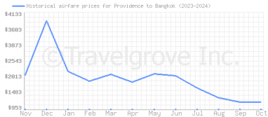 Price overview for flights from Providence to Bangkok