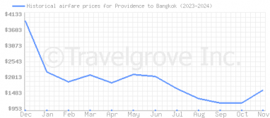 Price overview for flights from Providence to Bangkok