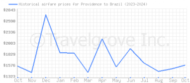 Price overview for flights from Providence to Brazil