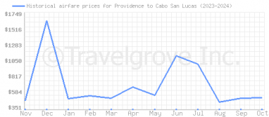 Price overview for flights from Providence to Cabo San Lucas