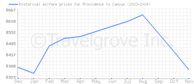 Price overview for flights from Providence to Cancun