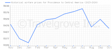 Price overview for flights from Providence to Central America