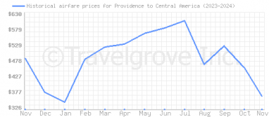 Price overview for flights from Providence to Central America