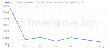 Price overview for flights from Providence to Charleston