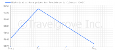 Price overview for flights from Providence to Columbus