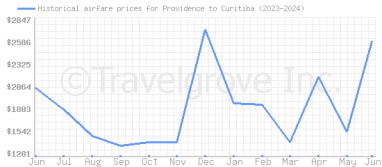 Price overview for flights from Providence to Curitiba