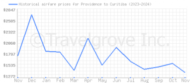 Price overview for flights from Providence to Curitiba