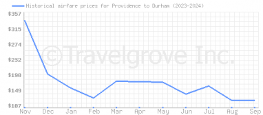 Price overview for flights from Providence to Durham