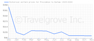 Price overview for flights from Providence to Durham