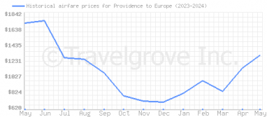Price overview for flights from Providence to Europe