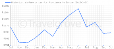 Price overview for flights from Providence to Europe