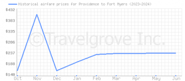 Price overview for flights from Providence to Fort Myers