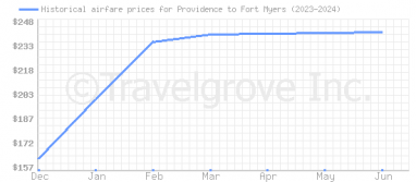 Price overview for flights from Providence to Fort Myers