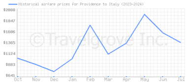 Price overview for flights from Providence to Italy