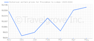 Price overview for flights from Providence to Lisbon