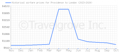 Price overview for flights from Providence to London