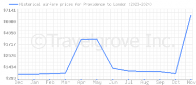 Price overview for flights from Providence to London