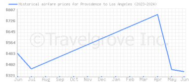 Price overview for flights from Providence to Los Angeles