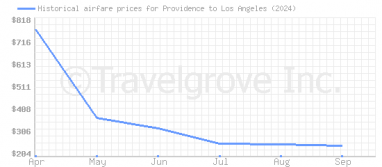 Price overview for flights from Providence to Los Angeles