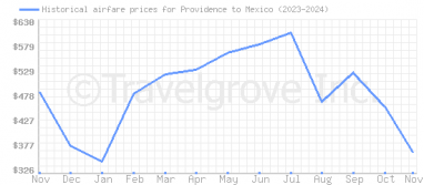 Price overview for flights from Providence to Mexico