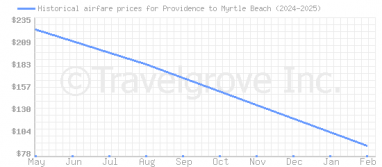 Price overview for flights from Providence to Myrtle Beach